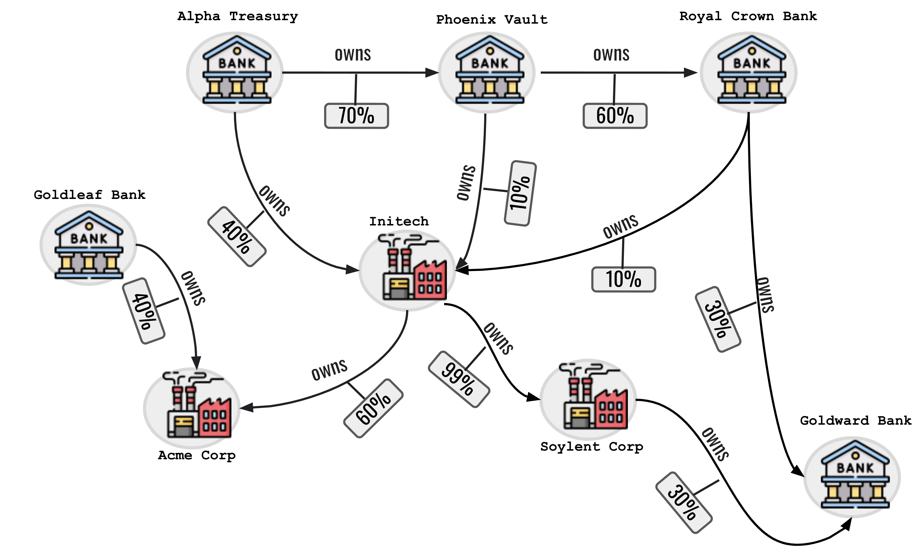 A small graph showing financial institutions and how much shares are owned between them