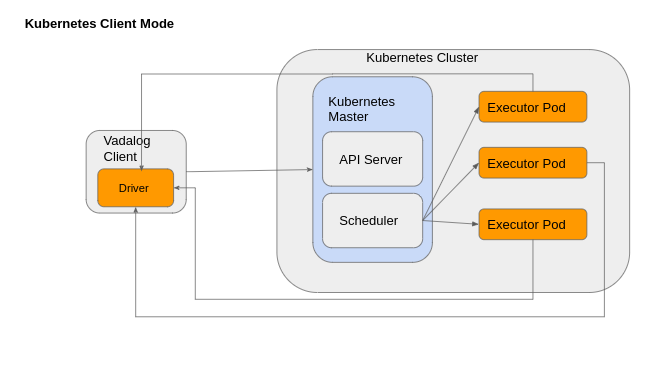 Kubernetes client mode architecture diagram