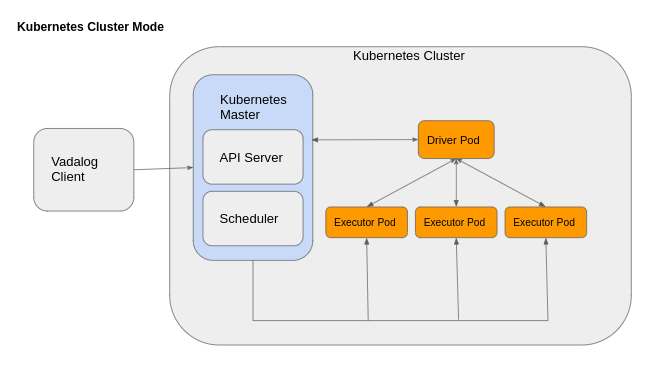 Kubernetes cluster mode architecture diagram