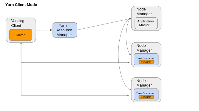 Yarn client mode architecture diagram