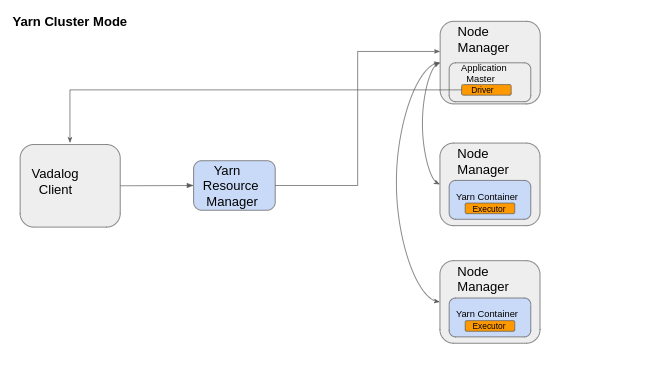 Yarn cluster mode architecture diagram
