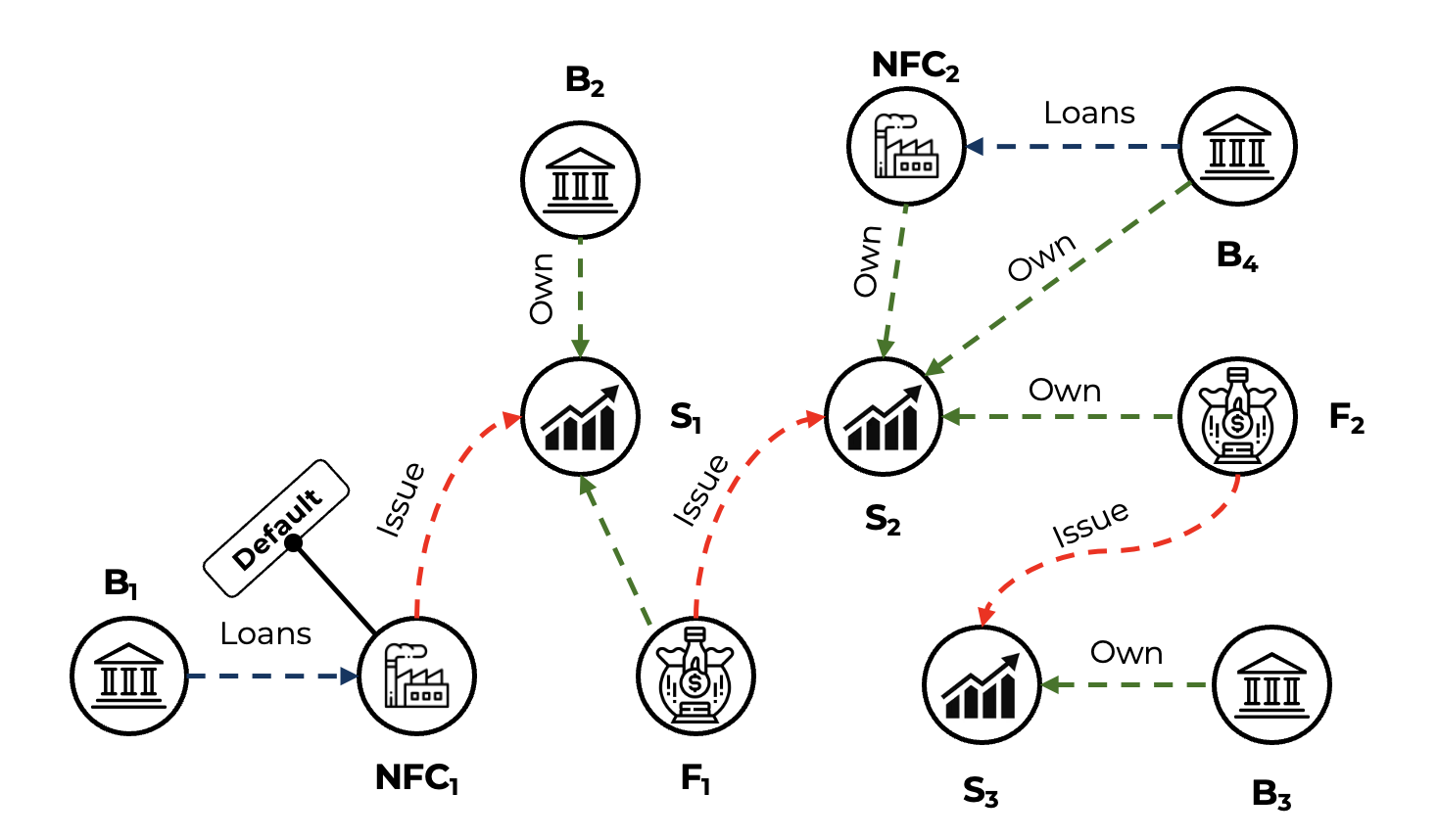 Example modelling when NFC1 defaults